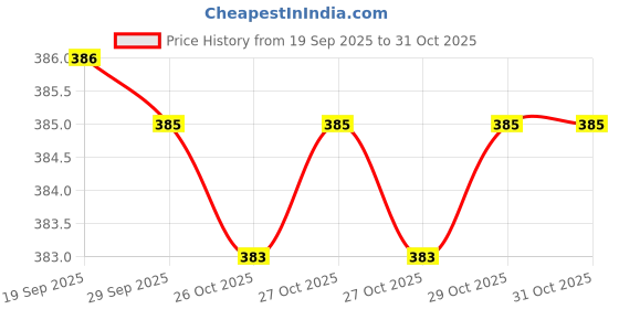 flipkart.com mahi zone Dream Funny House Play Set Doll House Set for Boys and Girls_M38 mahi zone Price History Graph from 19 Sep 2025 to 31 Oct 2025