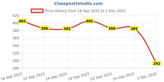 flipkart.com mahi zone Dream Funny House Play Set Doll House Set for Boys and Girls_M8 mahi zone Price History Graph from 16 Sep 2025 to 2 Dec 2025