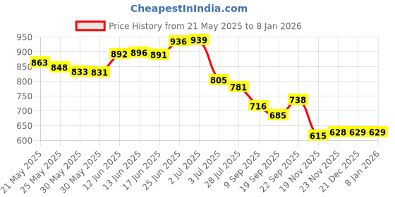 flipkart.com dream gifts Baby Hands & Feet 3D Casting Kit for Birthday, Baby Shower Gift (9 Items Kit) Keepsake dream gifts Price History Graph from 21 May 2025 to 6 Jan 2026