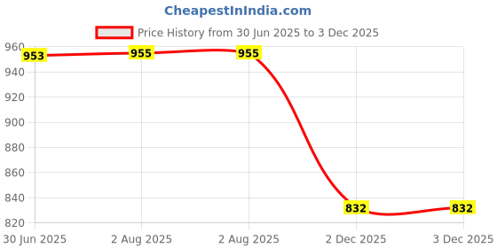 flipkart.com dream gifts Baby Hands & Feet 3D Casting Kit for Newborns, Birthday Gift (12 Items Kit) Keepsake dream gifts Price History Graph from 30 Jun 2025 to 3 Dec 2025
