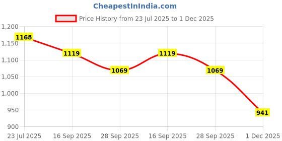 flipkart.com dream gifts Couple Hands 3D Casting Kit for Birthday, Anniversary, Valentine Gift (13 Items Keepsake dream gifts Price History Graph from 23 Jul 2025 to 1 Dec 2025
