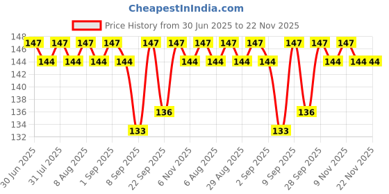 flipkart.com Dream Glass Camera Lens Replacement for Redm ii Note 6 Pro(Telephoto) Mobile Phone Lens Price History Graph from 30 Jun 2025 to 22 Nov 2025