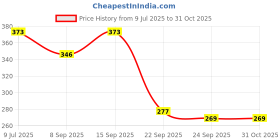 flipkart.com gagan gulshan enterprises Dream Happy Doll with her Baby doll and doll Accessories gagan gulshan enterprises Price History Graph from 9 Jul 2025 to 30 Oct 2025