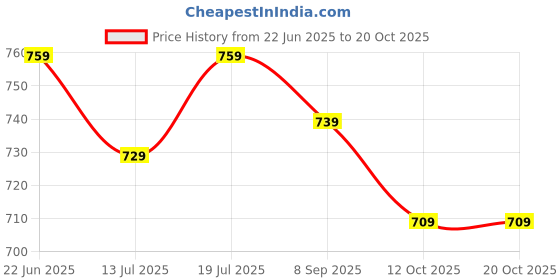 flipkart.com plantex Dream High-Grade Stainless Steel Towel Hanger for Bathroom/Towel Rod/Bar/Bathroom Accessories (24inch - Pack of 1) Chrome Finish Towel Holder plantex Price History Graph from 22 Jun 2025 to 20 Oct 2025