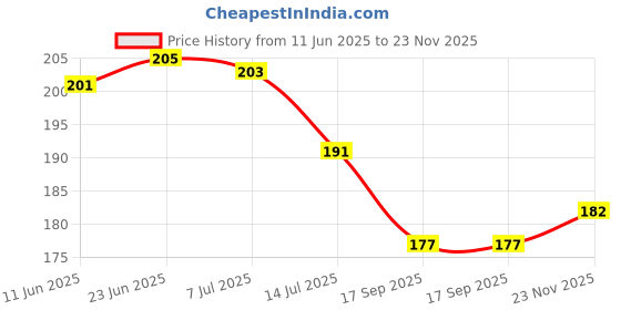 flipkart.com dream home Plastic Flexible 360° Rotatable Head Movable Faucet Adjustable Water Tap Faucet Nozzle dream home Price History Graph from 11 Jun 2025 to 23 Nov 2025