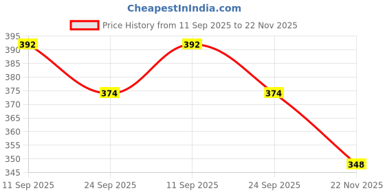 flipkart.com dream home Stainless Steel Vegetable Bowl Star Bowl Mcrowave safe with Durable Plastic Outer | 500ml Capacity | Rust-Proof dream home Price History Graph from 11 Sep 2025 to 22 Nov 2025