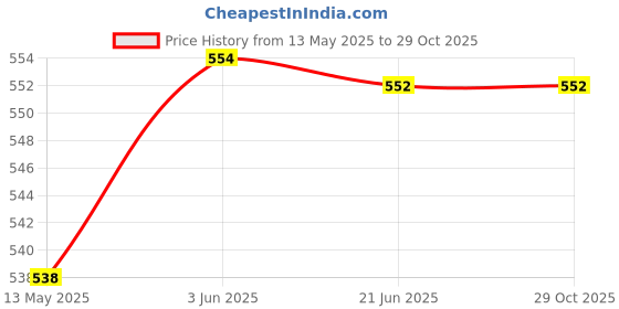 flipkart.com Dream Honor 6x Back Panel Price History Graph from 13 May 2025 to 29 Oct 2025