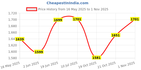flipkart.com ddbm Dream House Kitchen Set Kids Luxury Battery Operated Kitchen Super Set Toy With Light And Sound Carry Case ddbm Price History Graph from 16 May 2025 to 1 Nov 2025
