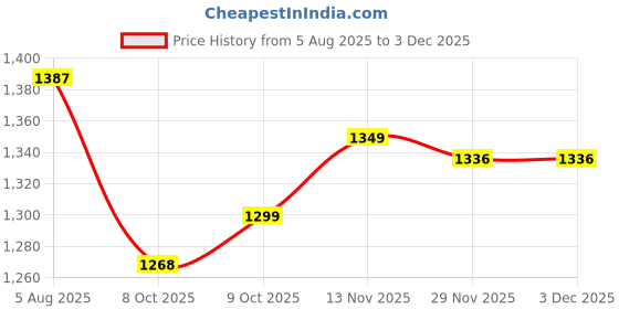 flipkart.com elektra Dream House Kitchen Set Kids Luxury Battery Operated Kitchen Super Set Toy With Light And Sound Carry Case elektra Price History Graph from 5 Aug 2025 to 2 Dec 2025