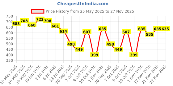flipkart.com renee Dream Kit Mini, Curated with Makeup Essentials For Women, for Gifting Pack of 5 renee Price History Graph from 25 May 2025 to 27 Nov 2025