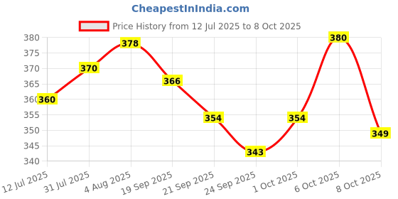 flipkart.com khushi Dream Kitchen Set with Suitcase 26 Pcs for Kids 3+ ( Multi Color) khushi Price History Graph from 12 Jul 2025 to 8 Oct 2025