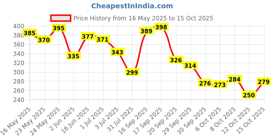 flipkart.com l'oréal paris Dream Lengths Shampoo | with vegetal keratin and castor oil l'oréal paris Price History Graph from 16 May 2025 to 15 Oct 2025
