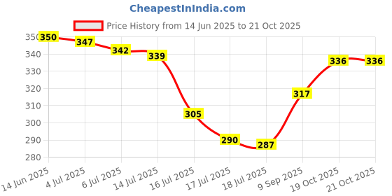 flipkart.com dream makers Women Heels Sandal dream makers Price History Graph from 14 Jun 2025 to 20 Oct 2025
