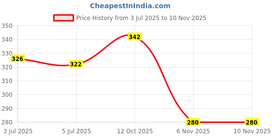 flipkart.com dream makers Women Heels Sandal dream makers Price History Graph from 3 Jul 2025 to 9 Nov 2025