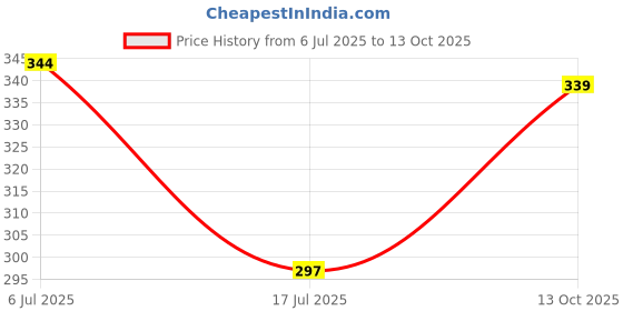 flipkart.com dream makers Women Heels Sandal dream makers Price History Graph from 6 Jul 2025 to 13 Oct 2025