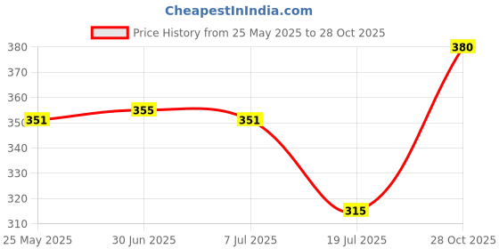 flipkart.com dream makers Women Wedges Sandal dream makers Price History Graph from 25 May 2025 to 28 Oct 2025