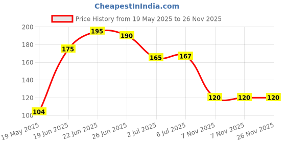 flipkart.com dream mart Baby Shampoo Shower Cap Adjustable bath hat for kids ,children. dream mart Price History Graph from 19 May 2025 to 26 Nov 2025