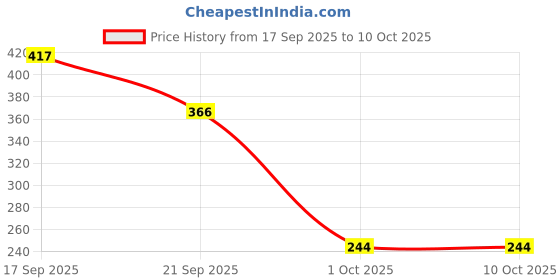 flipkart.com pilgrim Dream Matte Serum Foundation pilgrim Price History Graph from 17 Sep 2025 to 10 Oct 2025