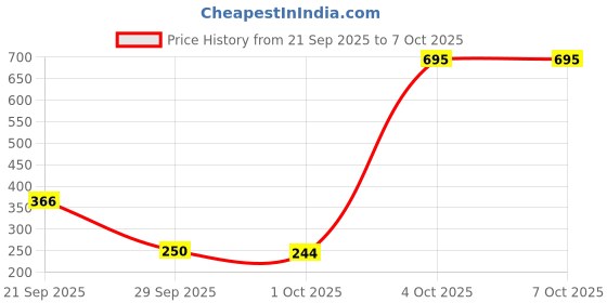 flipkart.com pilgrim Dream Matte Serum Lightweight Foundation Non-cakey with All-Day Coverage Foundation pilgrim Price History Graph from 21 Sep 2025 to 6 Oct 2025
