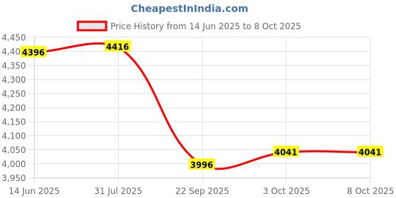 flipkart.com r for rabbit Dream N Play Mattress for Baby Cots , Soft Premium Foam for Newborns r for rabbit Price History Graph from 14 Jun 2025 to 8 Oct 2025