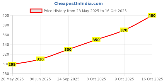 flipkart.com impulse by plantex Dream Napkin Ring/Towel Ring/Napkin Holder/Towel Hanger/Bathroom Accessories Chrome Finish Towel Holder impulse by plantex Price History Graph from 28 May 2025 to 16 Oct 2025