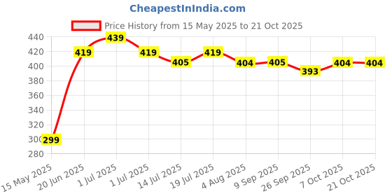 flipkart.com plantex Dream Napkin Ring/Towel Ring/Napkin Holder/Towel Hanger/Bathroom Accessories Silver Towel Holder plantex Price History Graph from 15 May 2025 to 21 Oct 2025