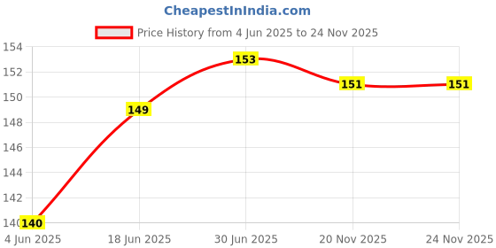 flipkart.com Dream New original rear back camera glass lens for Xiaomi Redmi Note 6 Pro Mobile Phone Lens Price History Graph from 4 Jun 2025 to 23 Nov 2025