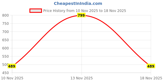 flipkart.com dream of style Bathing suit Striped Women Bikini Green Swimsuit dream of style Price History Graph from 10 Nov 2025 to 18 Nov 2025