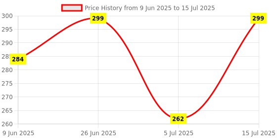 flipkart.com doodle Dream on Notebook B5 Diary Ruled 160 Pages doodle Price History Graph from 9 Jun 2025 to 15 Jul 2025