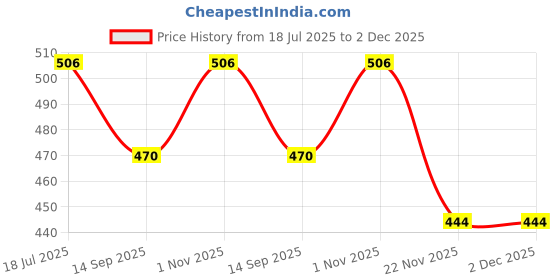 flipkart.com jk int Dream Princess Doll With Music And 4D Lights For Kids - Random Color jk int Price History Graph from 18 Jul 2025 to 1 Dec 2025