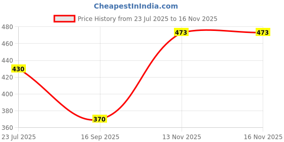 flipkart.com black odor Dream Refill black odor Price History Graph from 23 Jul 2025 to 16 Nov 2025