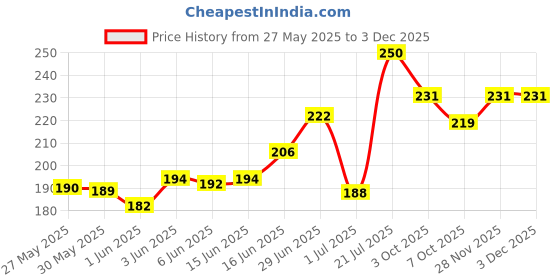 flipkart.com perfora Dream Relief Toothpaste for Adults-75 gm|SLS Free & Sensitivity Relief Toothpaste perfora Price History Graph from 27 May 2025 to 2 Dec 2025