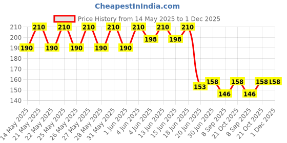 flipkart.com Dream Replacement Camera Lens Glass With Adhesive Preinstalled For Moto G4/Moto G4 Plus Mobile Phone Lens Price History Graph from 14 May 2025 to 1 Dec 2025