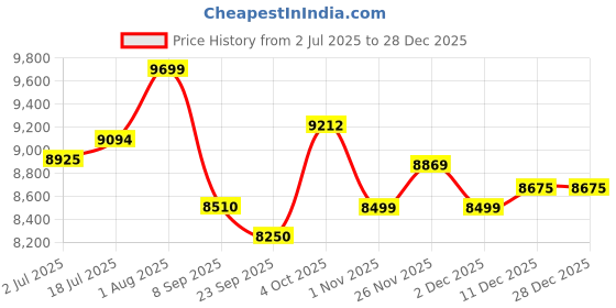 flipkart.com meemee Dream Rocker Baby Stroller for 0-3 Years, Baby & Kids, 5 Point Safety Harness Pram meemee Price History Graph from 2 Jul 2025 to 28 Dec 2025