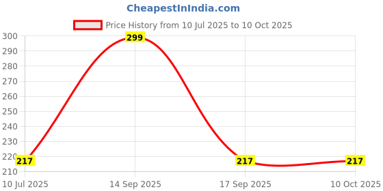 flipkart.com sanskar impex Dream rotating projection lamp Night Lamp sanskar impex Price History Graph from 10 Jul 2025 to 10 Oct 2025