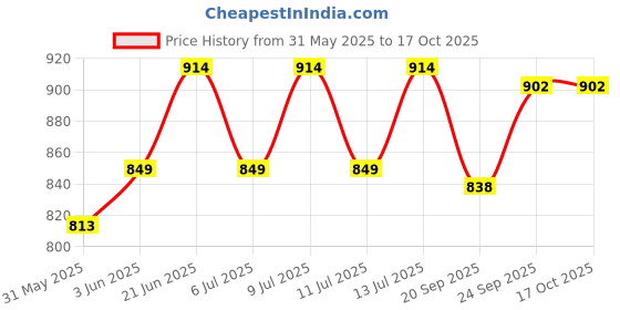 flipkart.com dream shade ps Pack of 1 Bone China Dream Shades Fine Tableware Bone China Cup and Saucer Set of dream shade ps Price History Graph from 31 May 2025 to 15 Oct 2025