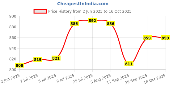 flipkart.com dream shades Pack of 12 Ceramic Fine Tableware Designer Printed Bone China Tea Cups Set of home dream shades Price History Graph from 2 Jun 2025 to 16 Oct 2025