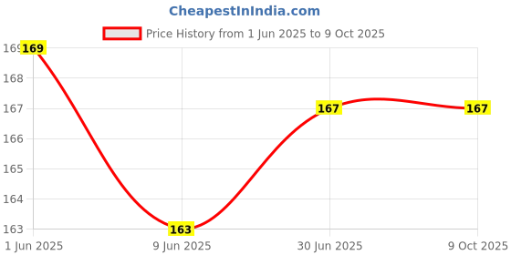 flipkart.com Dream Sim Card Tray Price History Graph from 1 Jun 2025 to 8 Oct 2025