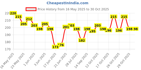flipkart.com spartone Dream Space Art Designed School Set For Kids Dream Space Designed Art Metal Pencil Box spartone Price History Graph from 16 May 2025 to 30 Oct 2025