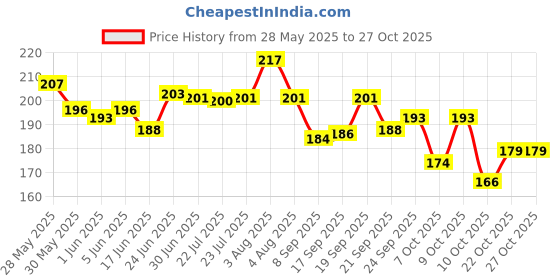 flipkart.com dallao Dream Space Dream Space Art Metal Pencil Box dallao Price History Graph from 28 May 2025 to 27 Oct 2025