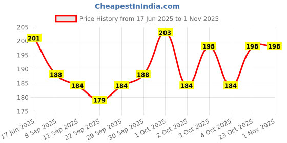 flipkart.com yuniesto Dream Space Dream Space Art Metal Pencil Box yuniesto Price History Graph from 17 Jun 2025 to 31 Oct 2025