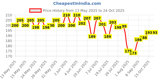 flipkart.com lol store dream space dream space cartoon character Art Metal Pencil Box lol store Price History Graph from 13 May 2025 to 24 Oct 2025