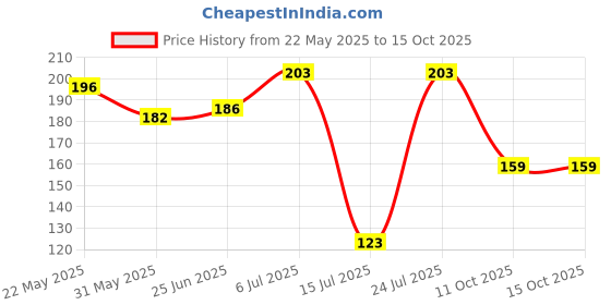 flipkart.com sanya traders DREAM SPACE GEMETORY COMBO SET FOR SCHOOL KIDS Geometry Box sanya traders Price History Graph from 22 May 2025 to 15 Oct 2025