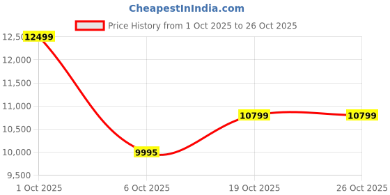 flipkart.com usha Dream Stitch (Kit) Electric Sewing Machine usha Price History Graph from 1 Oct 2025 to 25 Oct 2025