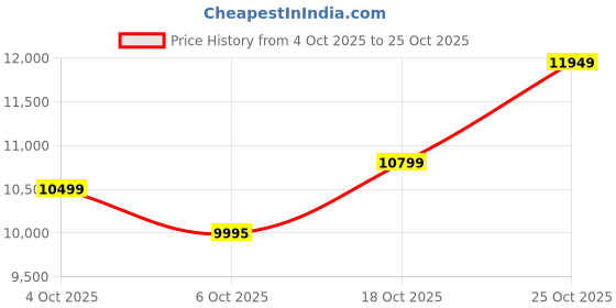 flipkart.com usha Dream Stitch Sewing Electric Sewing Machine usha Price History Graph from 4 Oct 2025 to 25 Oct 2025