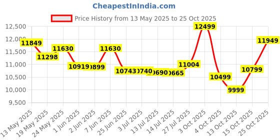 flipkart.com usha DREAM STITCH SEWING MACHINE Electric Sewing Machine usha Price History Graph from 13 May 2025 to 25 Oct 2025