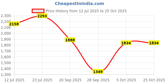 flipkart.com leezu's Dream Team for Him leezu's Price History Graph from 12 Jul 2025 to 24 Oct 2025