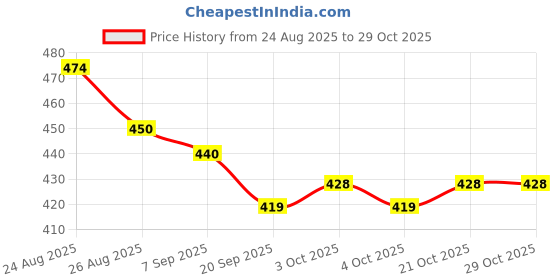 flipkart.com sunshinetoy Dream Villa Play Tent – Pink sunshinetoy Price History Graph from 24 Aug 2025 to 29 Oct 2025