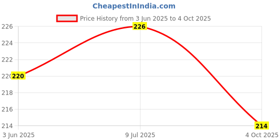 flipkart.com Dream Volume Key & Power Button For Moto G4 and Moto G4 Plus Motorola Moto G (4th Generation),Motorola Moto G (4th Generation) Plus Power ON/OFF Button Price History Graph from 3 Jun 2025 to 4 Oct 2025