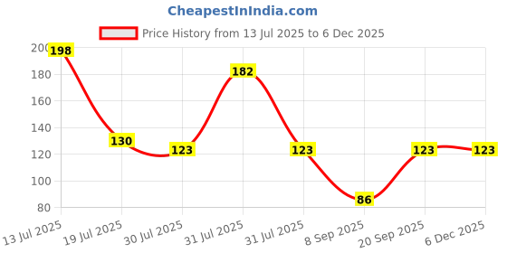 flipkart.com dream weaverz Rubber, Microfiber Bathroom Mat dream weaverz Price History Graph from 13 Jul 2025 to 5 Dec 2025